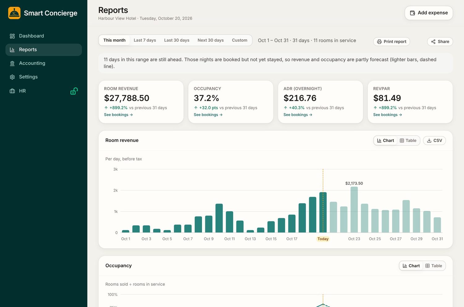 Reports page with revenue and occupancy